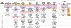 媒体近十年球星历史地位排名汇总：贝利梅西领衔、C罗欧洲之王